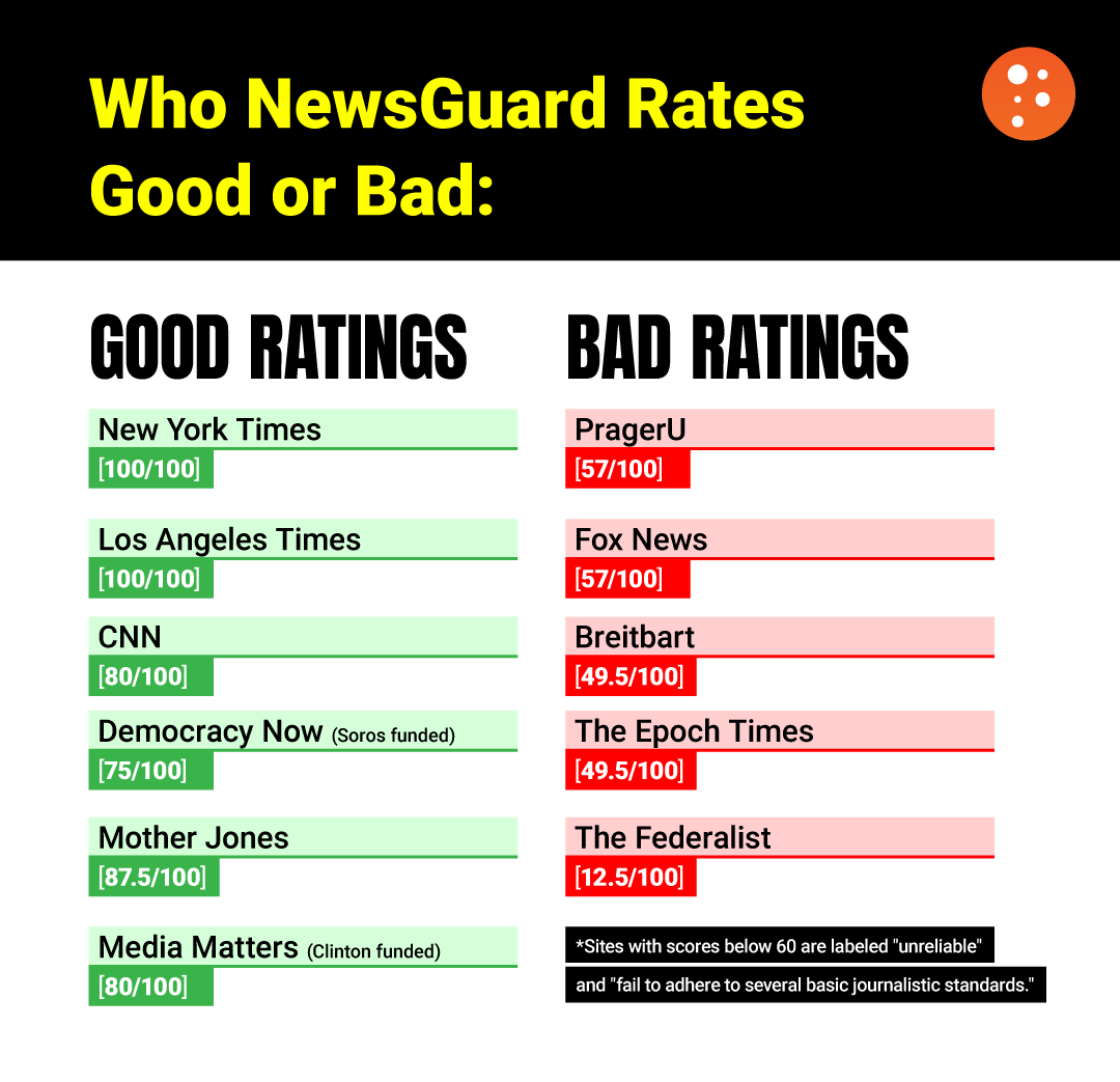 Who NewsGuard Rates Good or Bad: GOOD RATINGS New York Times [100/100] Los Angeles Times [100/100] CNN [80/100] Democracy Now (Soros funded) 175/100] Mother Jones [87.5/100] Media Matters (Clinton funded) [80/100] BAD RATINGS PragerU [57/100] Fox News [57/100] Breitbart [49.5/100] The Epoch Times [49.5/100] The Federalist [12.5/100] *Sites with scores below 60 are labeled "unreliable" and "fail to adhere to several basic journalistic standards."