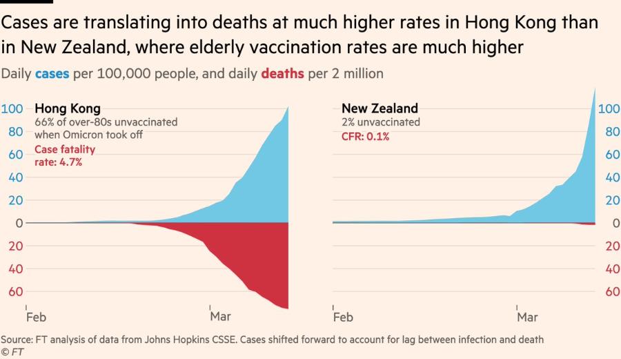 Cases are translating into deaths at much higher rates in Hong Kong than in New Zealand, where elderly vaccination rates are much higher Daily cases per 100,000 people, and daily deaths per 2 million 100 80 60 Hong Kong 66% of over-80s unvaccinated when Omicron took off Case fatality rate: 4.7% New Zealand 2% unvaccinated CFR: 0.1% 40 20 100 80 60 40 20 20 40 60 20 40 60 Feb Mar Feb Mar Source: FT analysis of data from Johns Hopkins CSSE. Cases shifted forward to account for lag between infection and death &copy; FT