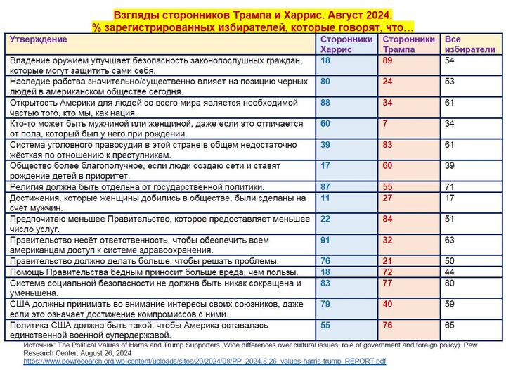 Взгляды сторонников Трампа и Харрис. Август 2024. % зарегистрированных избирателей, которые говорят, что... Утверждение Сторонники Харрис Сторонники Трампа Bce избиратели Владение оружием улучшает безопасность законопослушных граждан, которые могут защитить сами себя. 18 89 54 Наследие рабства значительно/существенно влияет на позицию черных людей в американском обществе сегодня. 80 24 53 Открытость Америки для людей со всего мира является необходимой частью того, кто мы, как нация. 88 34 61 Кто-то может быть мужчиной или женщиной, даже если это отличается от пола, который был у него при рождении. 60 7 34 Система уголовного правосудия в этой стране в общем недостаточно жёсткая по отношению к преступникам. 39 83 61 Общество более благополучное, если люди создаю сети и ставят рождение детей в приоритет. 17 60 39 Религия должна быть отдельна от государственной политики. 87 55 71 Достижения, которые женщины добились в обществе, были сделаны на счёт мужчин. 11 27 17 Предпочитаю меньшее Правительство, которое предоставляет меньшее число услуг. 22 84 51 Правительство несёт ответственность, чтобы обеспечить всем американцам доступ к системе здравоохранения. 91 32 63 Правительство должно делать больше, чтобы решать проблемы. 76 21 50 Помощь Правительства бедным приносит больше вреда, чем пользы. 18 72 44 Система социальной безопасности не должна быть никак сокращена и уменьшена, 83 77 80 США должны принимать во внимание интересы своих союзников, даже если это означает достижение компромиссов с ними. 79 40 59 Политика США должна быть такой, чтобы Америка оставалась единственной военной супердержавой. 55 76 65 Источник: The Political Values of Hams and Trump Supporters. Wide differences over cultural issues, role of goverment and foreign policy). Pew Research Center. August 26, 2024 httos://www.pewresearch.orgiwp-content/uploads/sites/20/2024/08/PP. 2024.826 values-hams-trump REPORT pdf